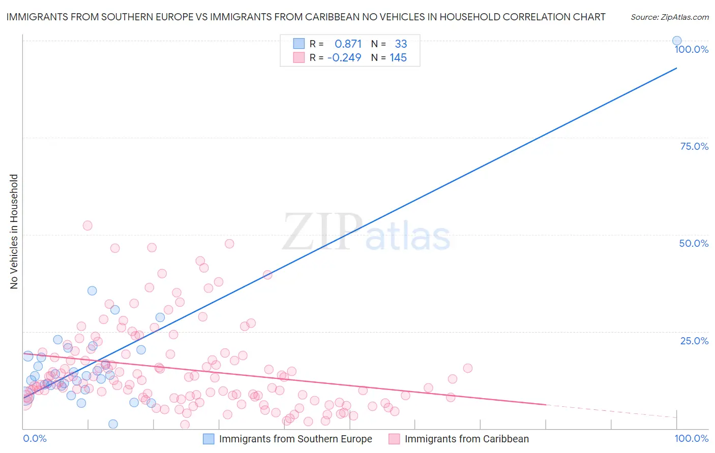 Immigrants from Southern Europe vs Immigrants from Caribbean No Vehicles in Household