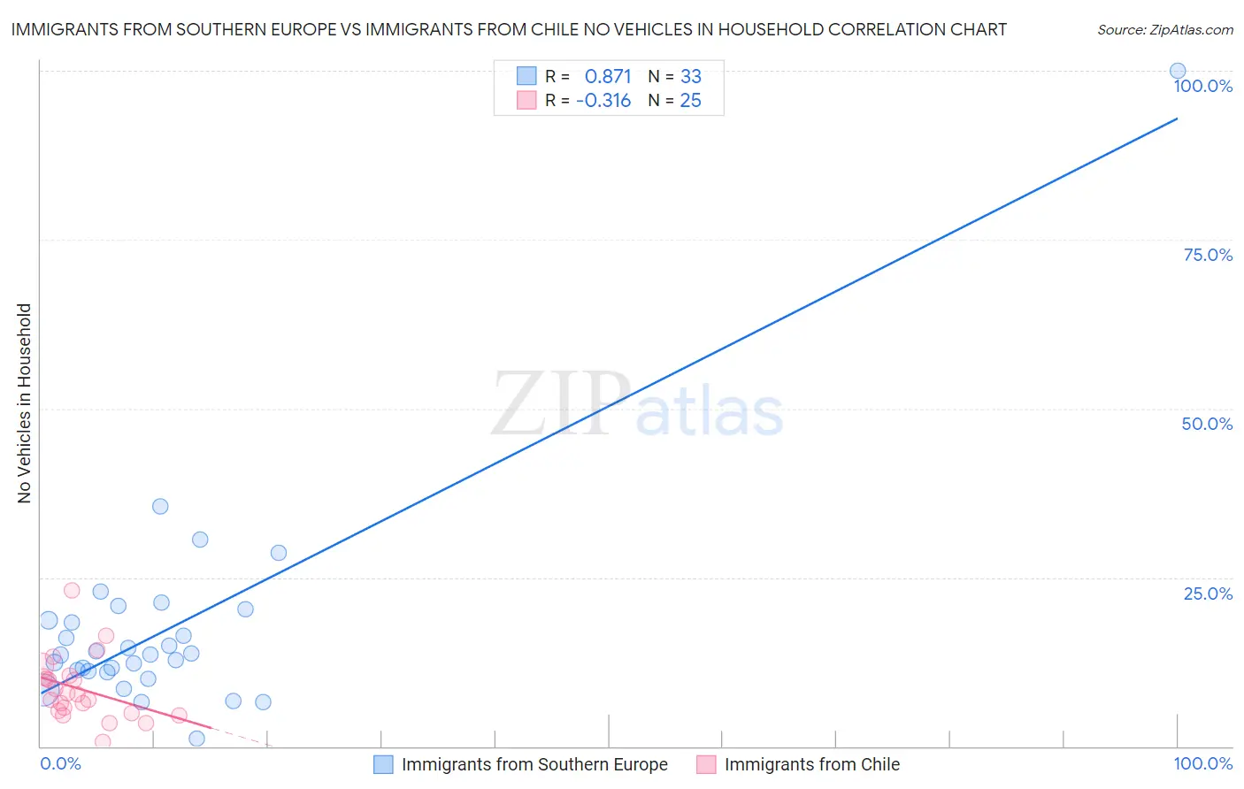 Immigrants from Southern Europe vs Immigrants from Chile No Vehicles in Household