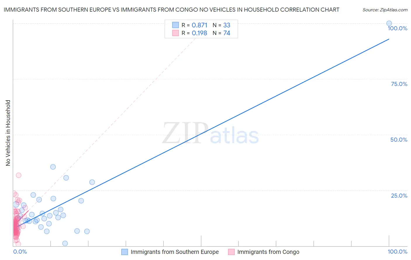 Immigrants from Southern Europe vs Immigrants from Congo No Vehicles in Household