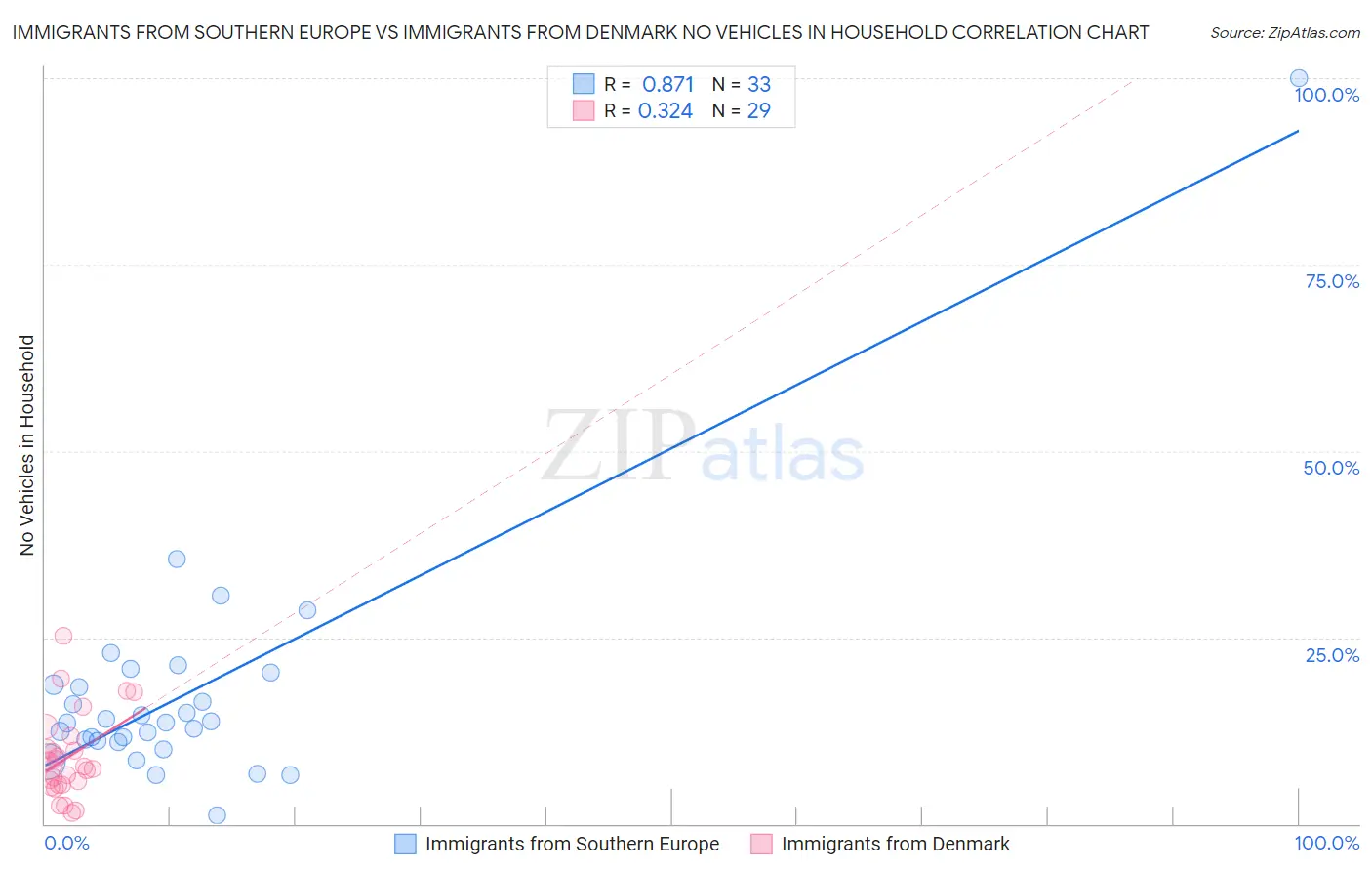 Immigrants from Southern Europe vs Immigrants from Denmark No Vehicles in Household