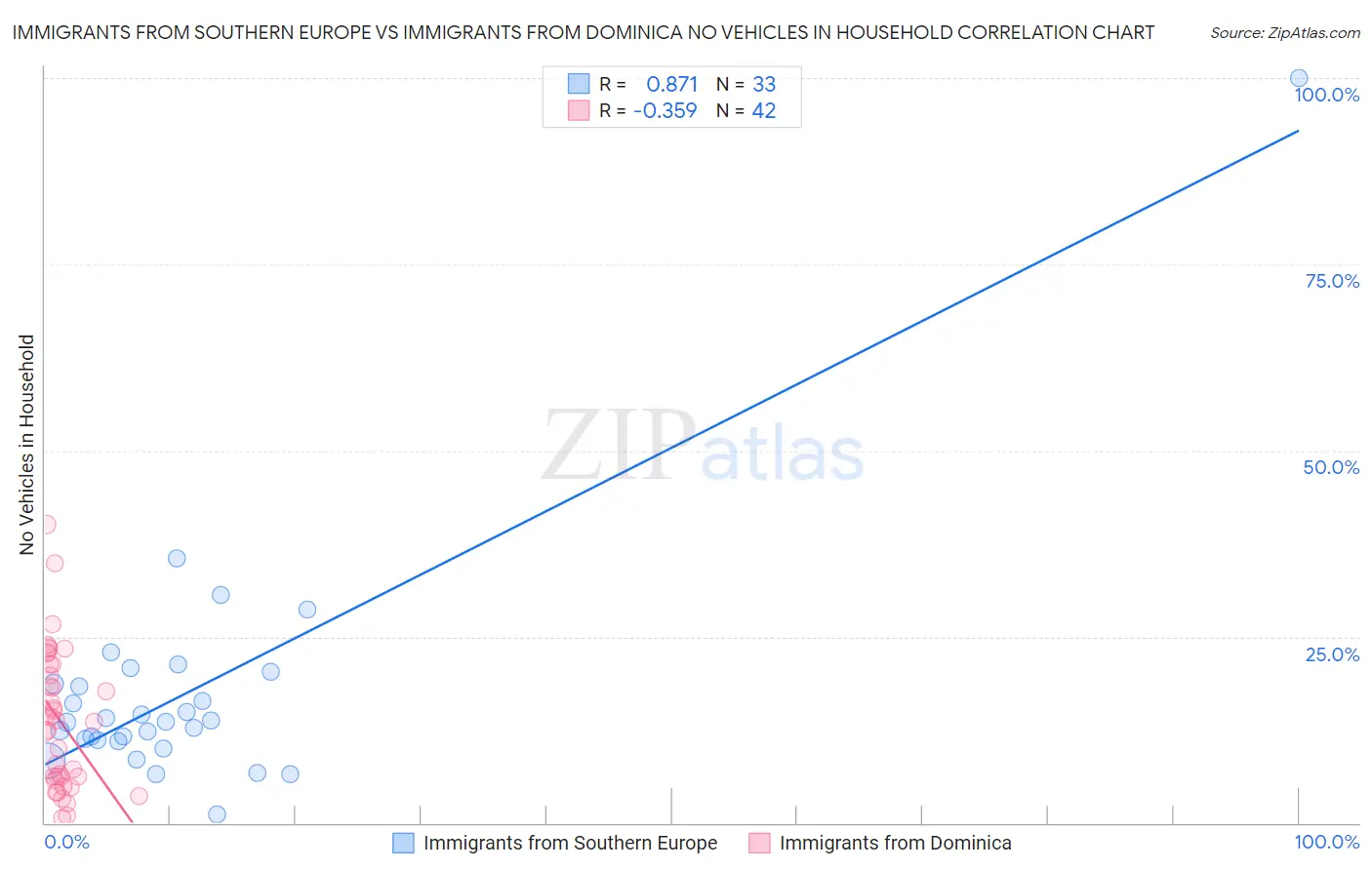 Immigrants from Southern Europe vs Immigrants from Dominica No Vehicles in Household