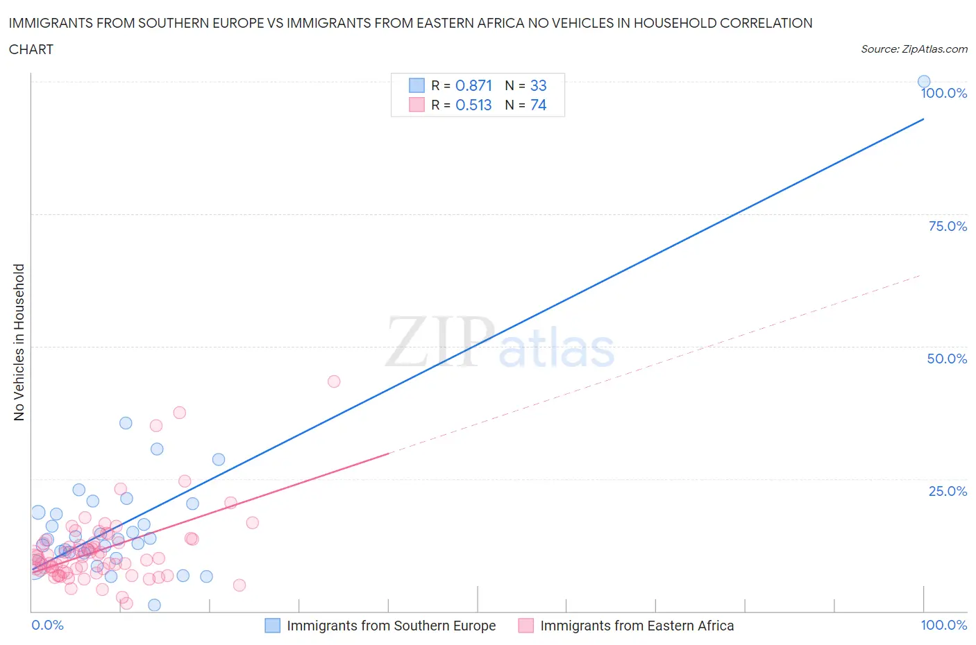 Immigrants from Southern Europe vs Immigrants from Eastern Africa No Vehicles in Household