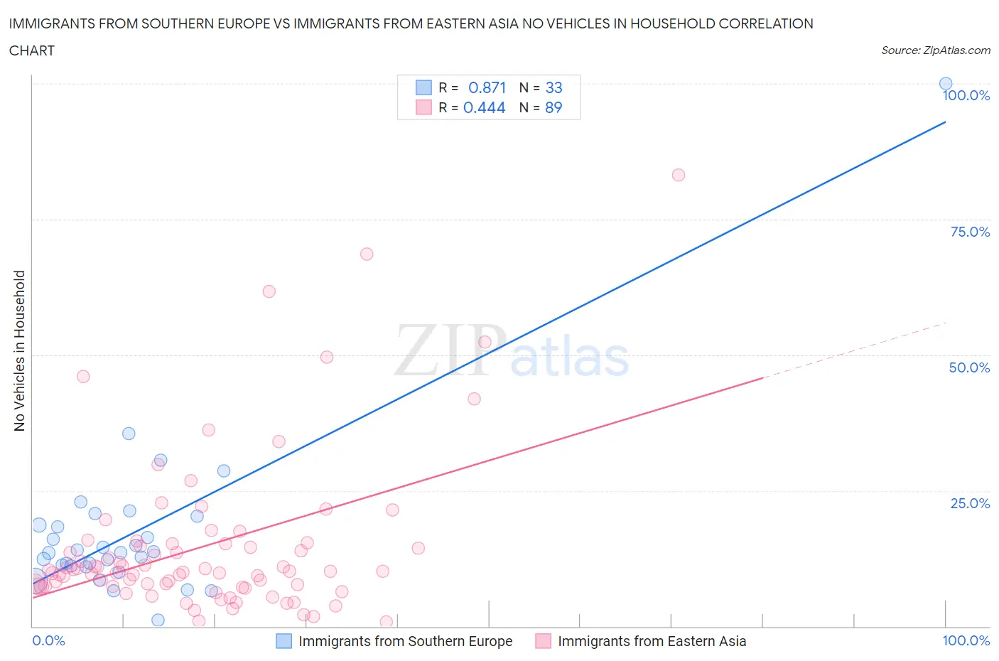 Immigrants from Southern Europe vs Immigrants from Eastern Asia No Vehicles in Household