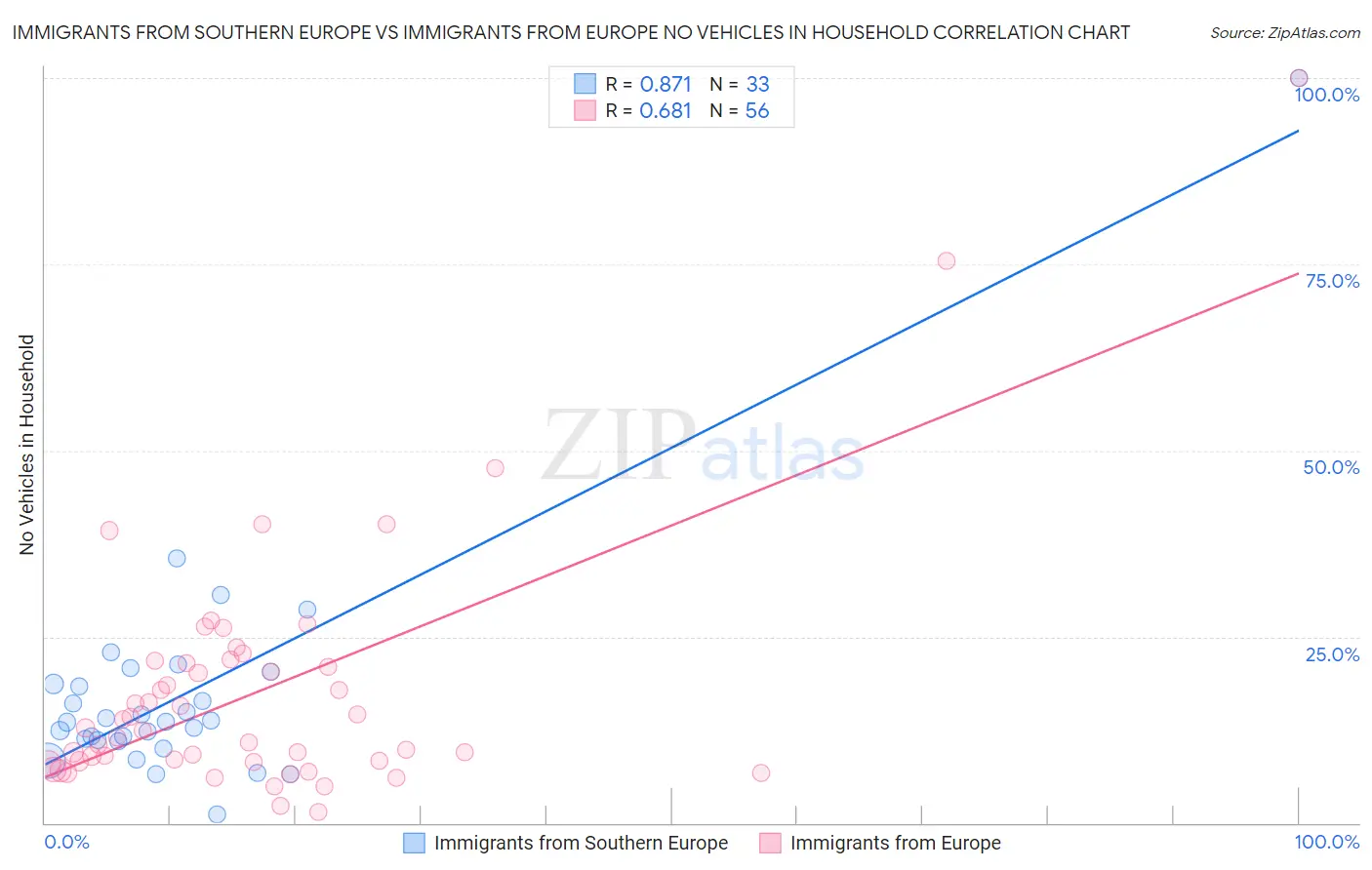 Immigrants from Southern Europe vs Immigrants from Europe No Vehicles in Household