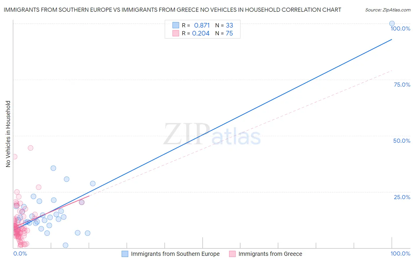 Immigrants from Southern Europe vs Immigrants from Greece No Vehicles in Household