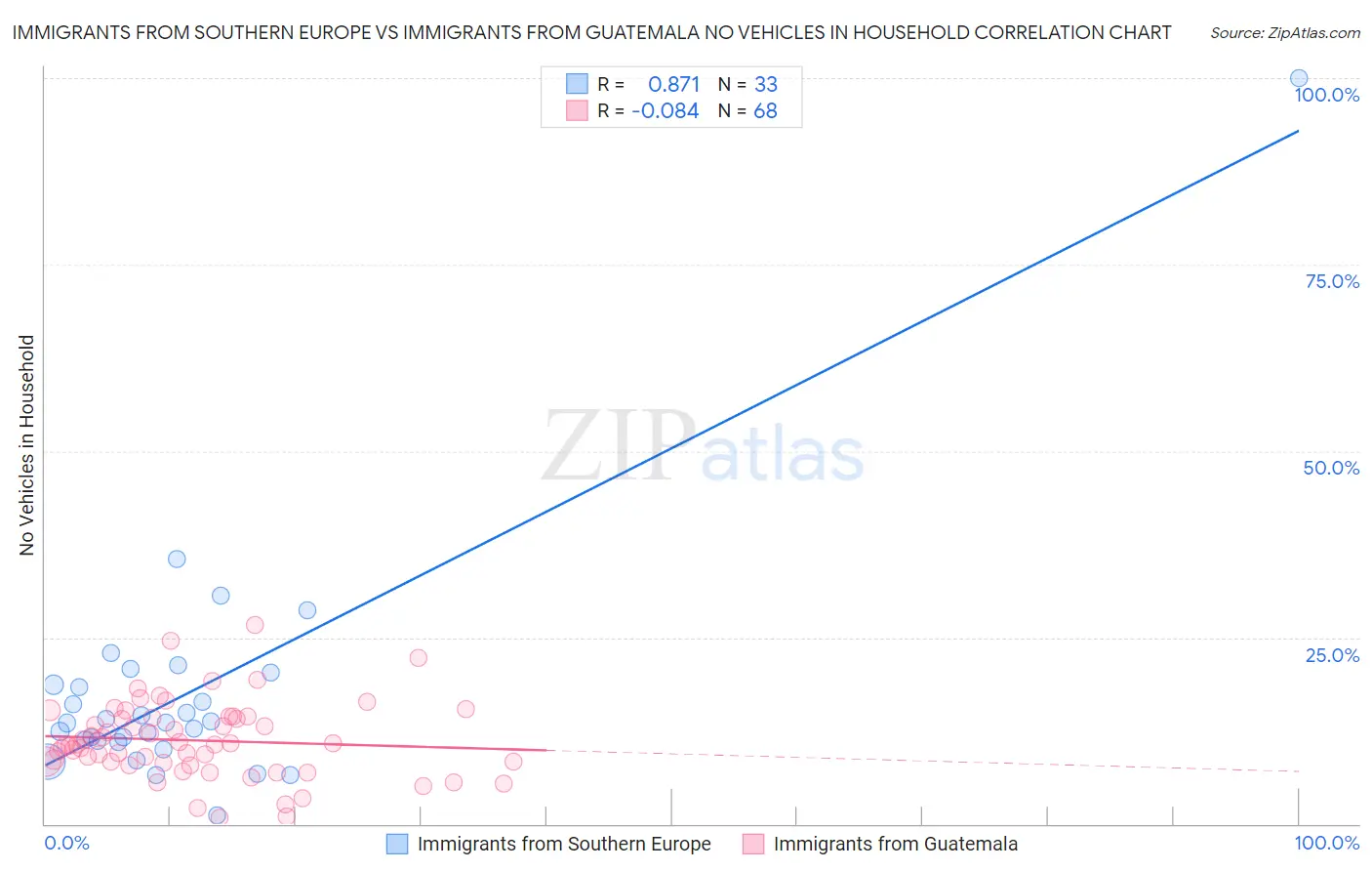 Immigrants from Southern Europe vs Immigrants from Guatemala No Vehicles in Household