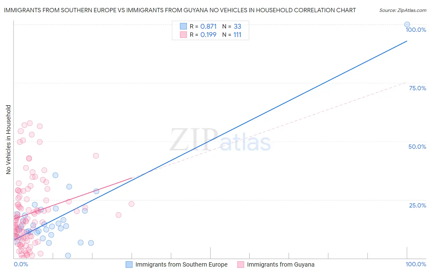 Immigrants from Southern Europe vs Immigrants from Guyana No Vehicles in Household