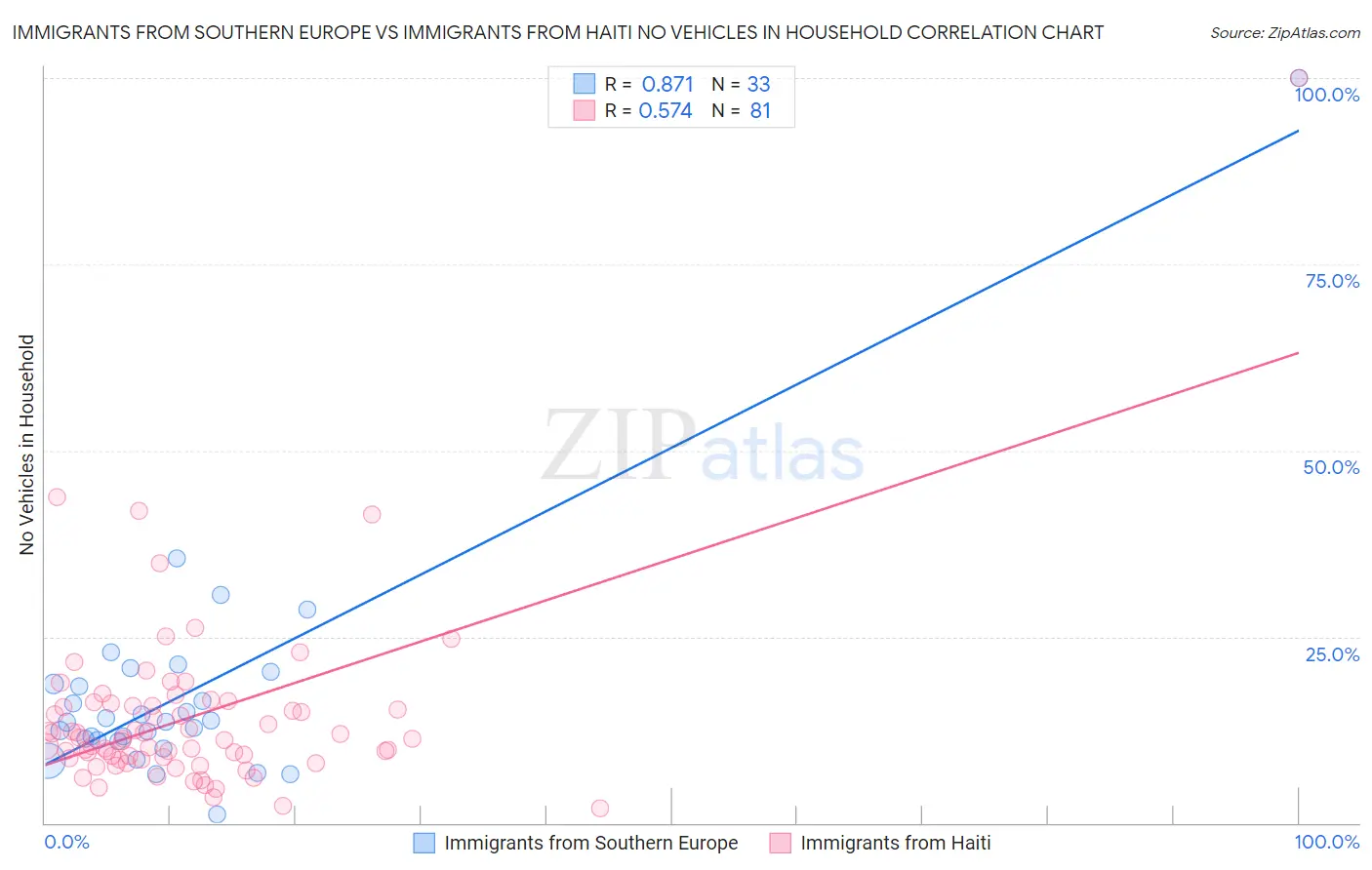 Immigrants from Southern Europe vs Immigrants from Haiti No Vehicles in Household