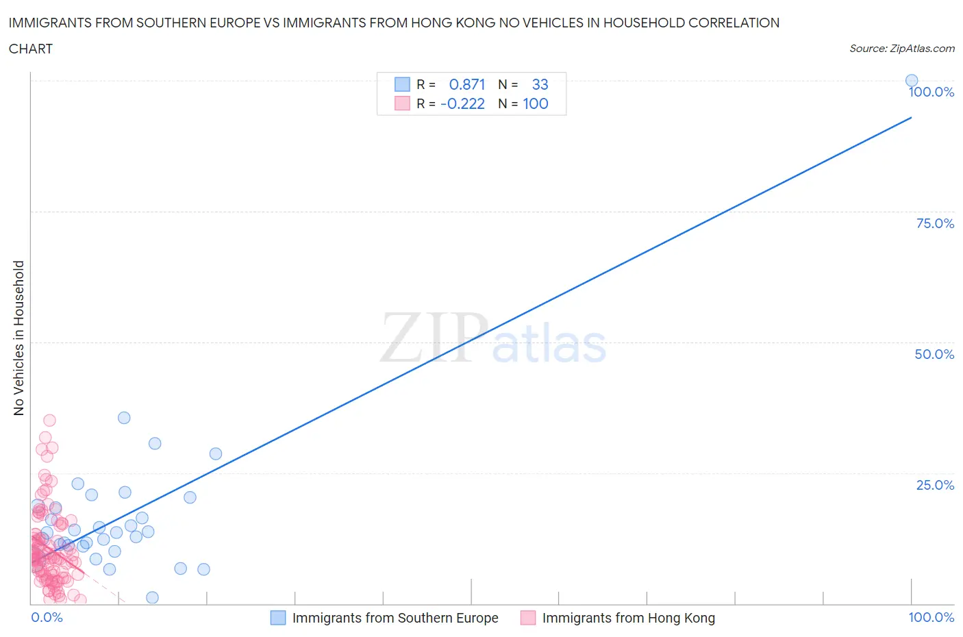 Immigrants from Southern Europe vs Immigrants from Hong Kong No Vehicles in Household