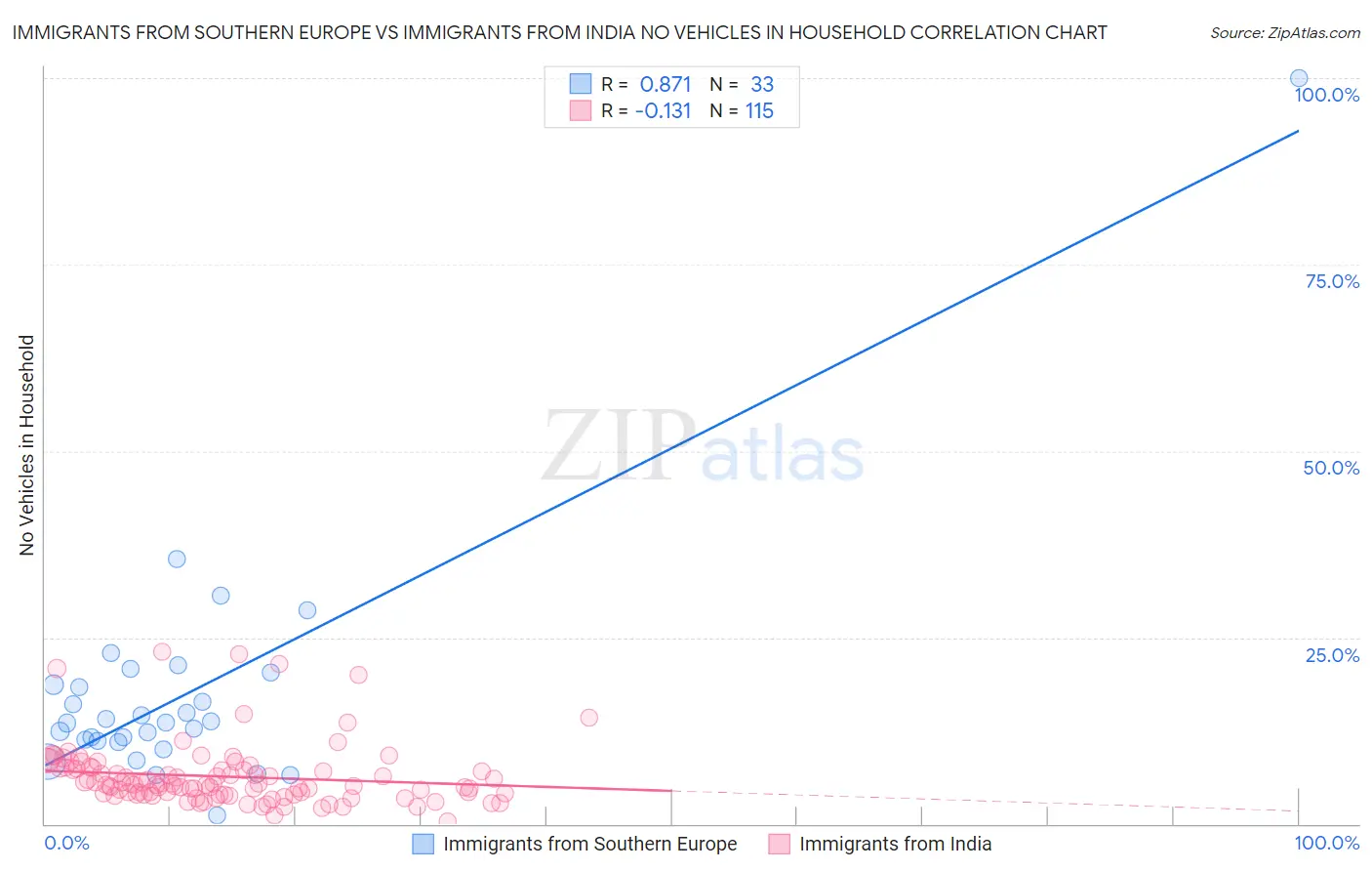 Immigrants from Southern Europe vs Immigrants from India No Vehicles in Household