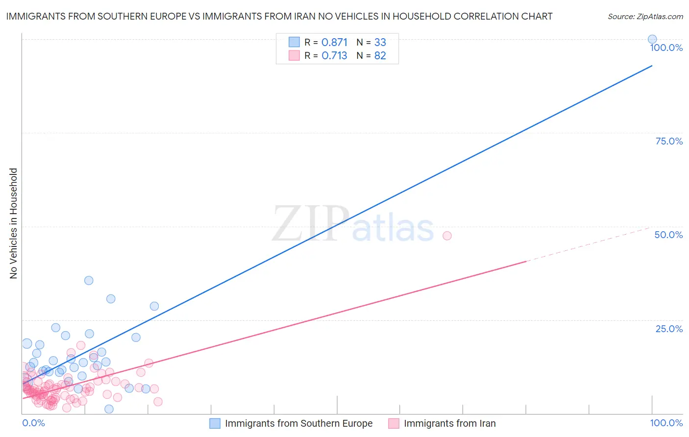 Immigrants from Southern Europe vs Immigrants from Iran No Vehicles in Household