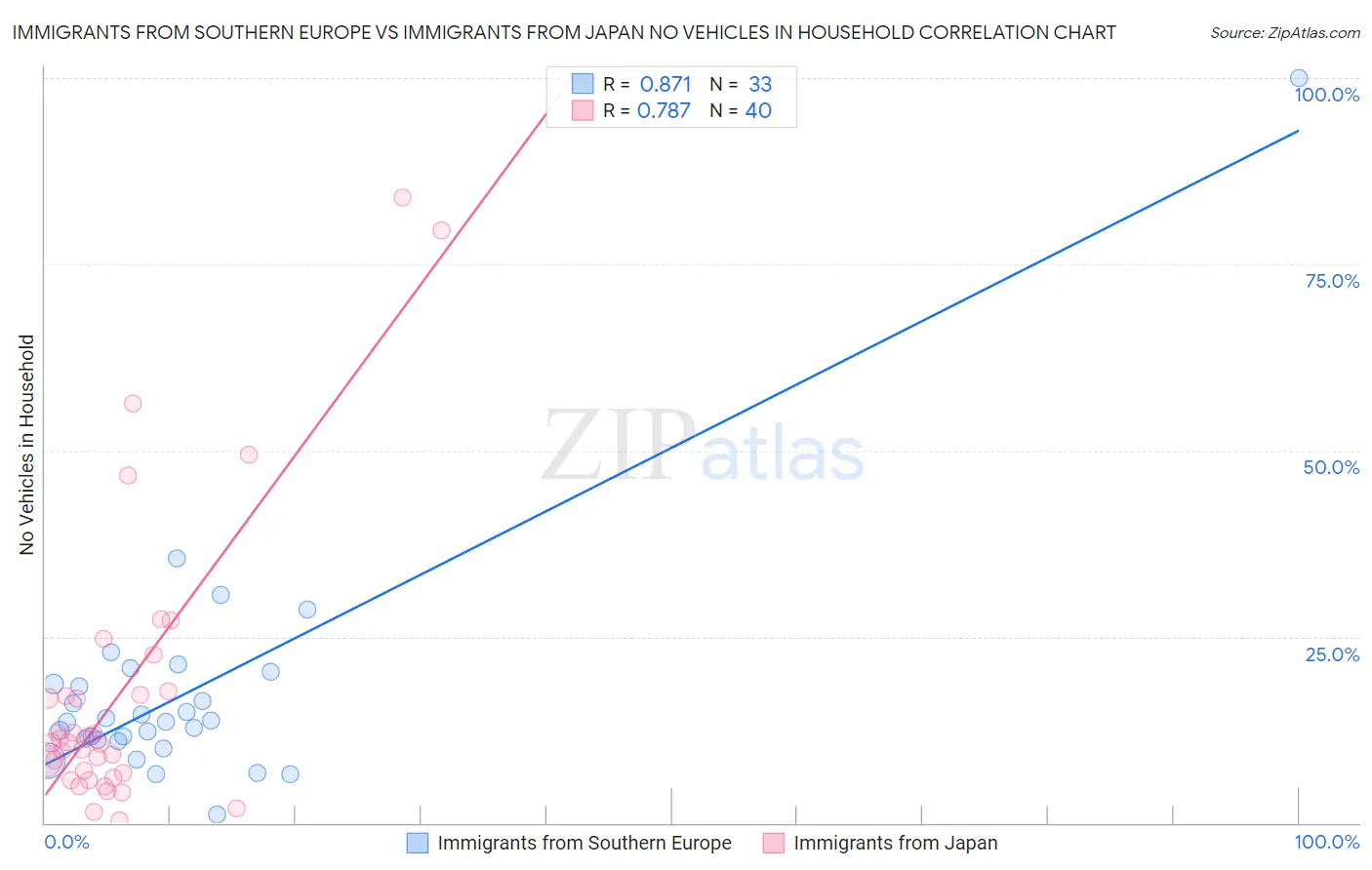 Immigrants from Southern Europe vs Immigrants from Japan No Vehicles in Household