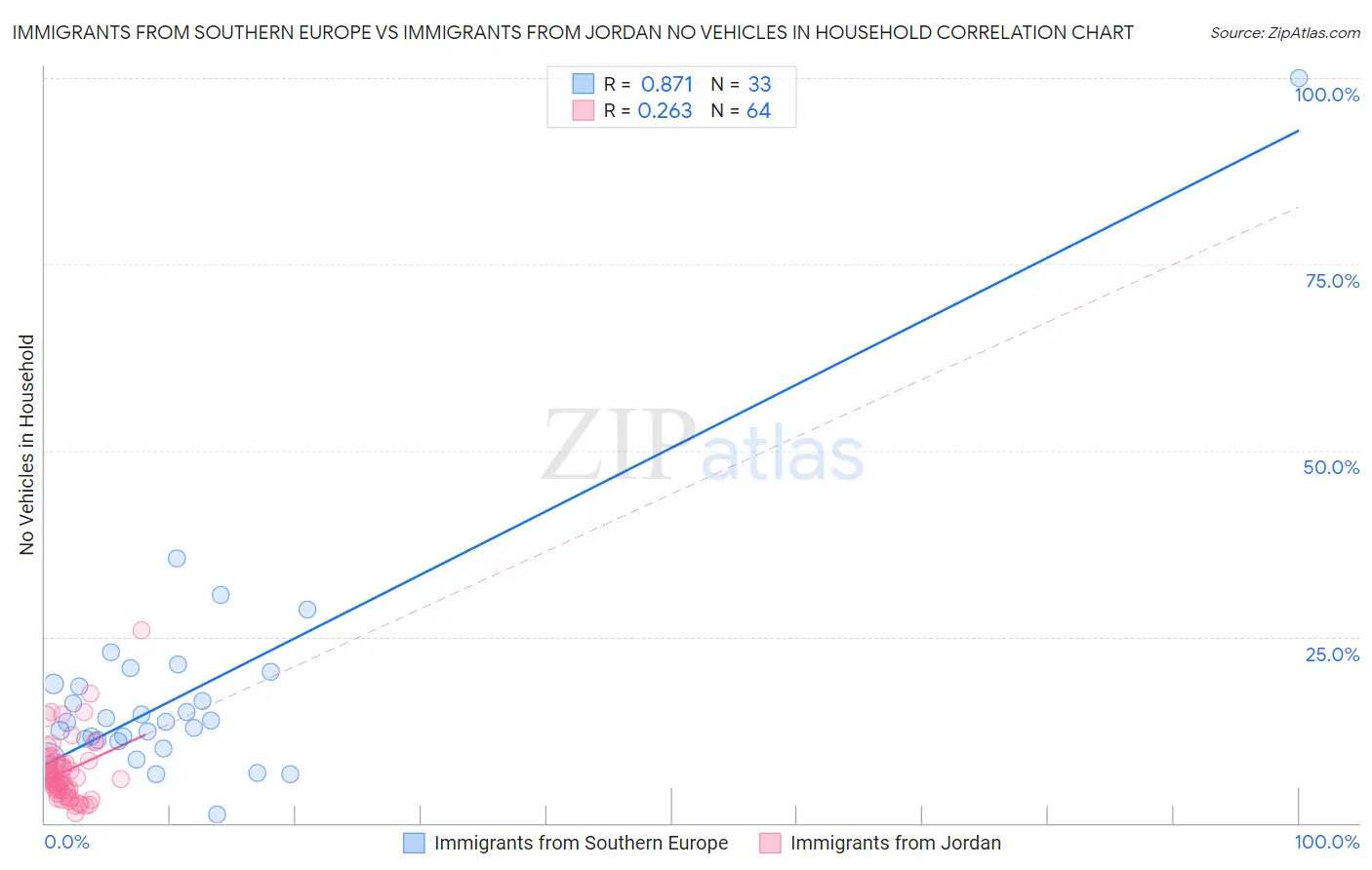 Immigrants from Southern Europe vs Immigrants from Jordan No Vehicles in Household