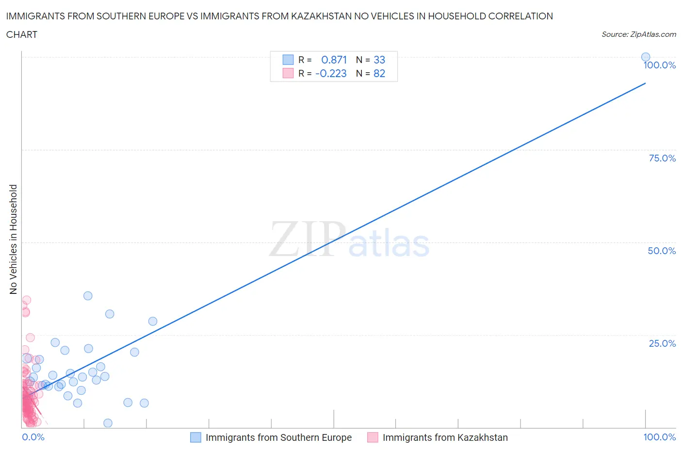 Immigrants from Southern Europe vs Immigrants from Kazakhstan No Vehicles in Household