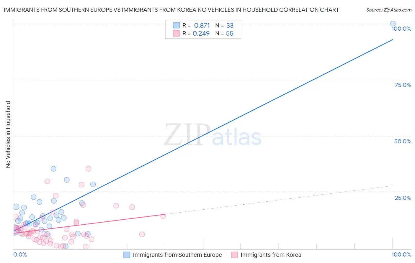 Immigrants from Southern Europe vs Immigrants from Korea No Vehicles in Household