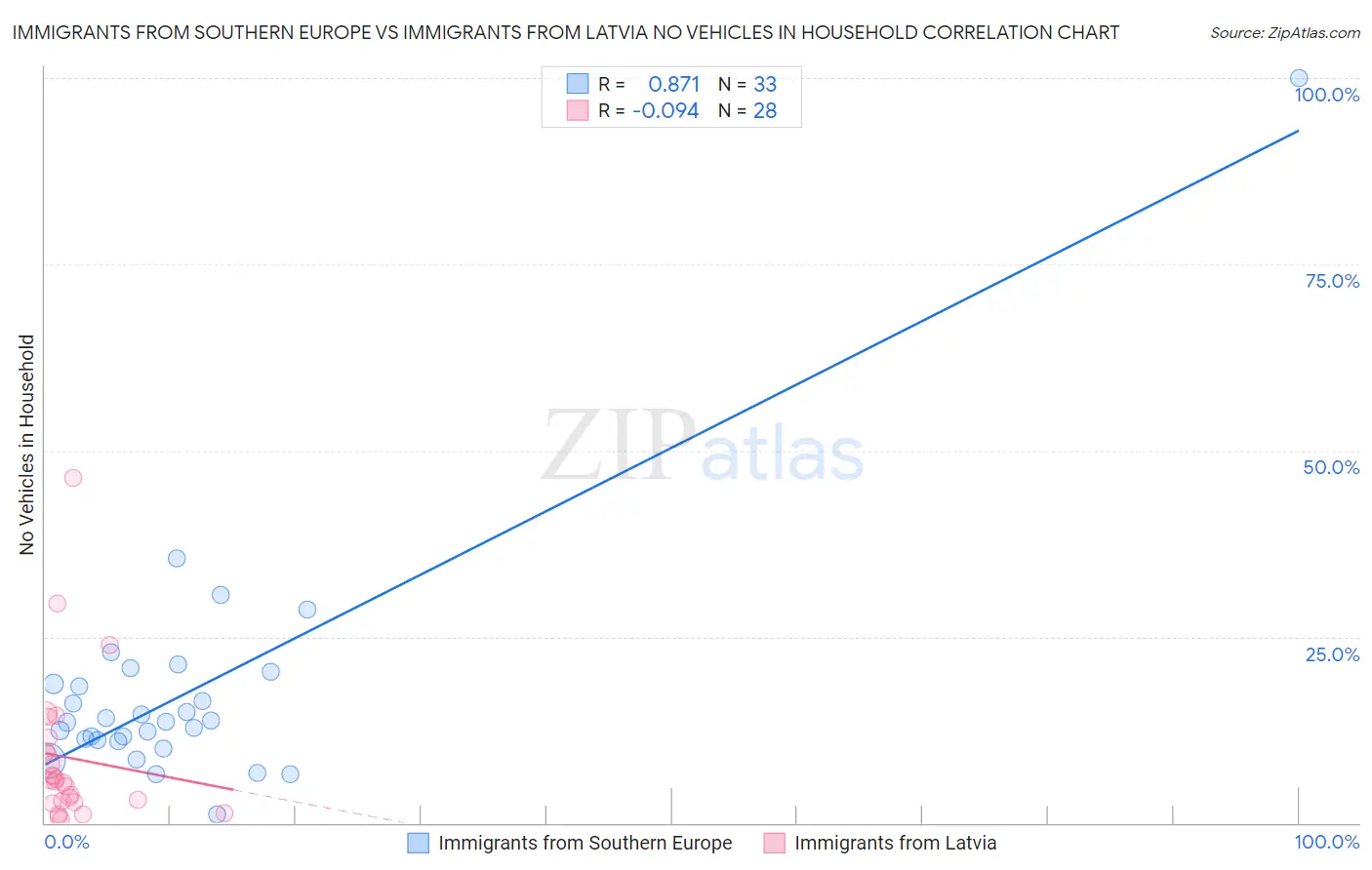 Immigrants from Southern Europe vs Immigrants from Latvia No Vehicles in Household