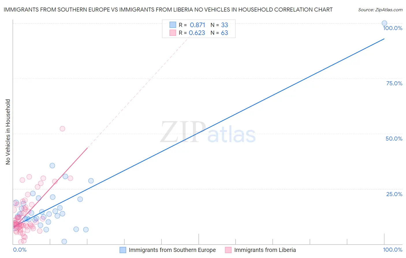 Immigrants from Southern Europe vs Immigrants from Liberia No Vehicles in Household