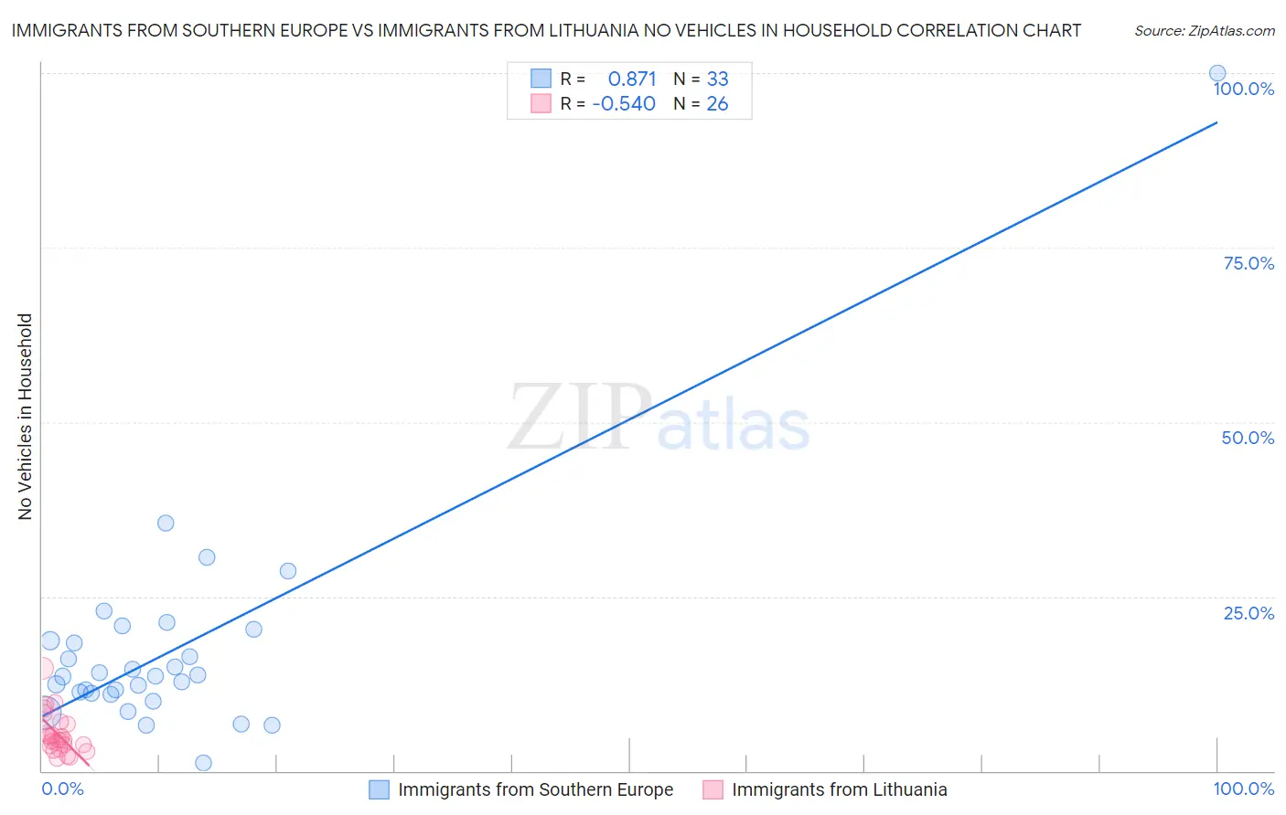 Immigrants from Southern Europe vs Immigrants from Lithuania No Vehicles in Household