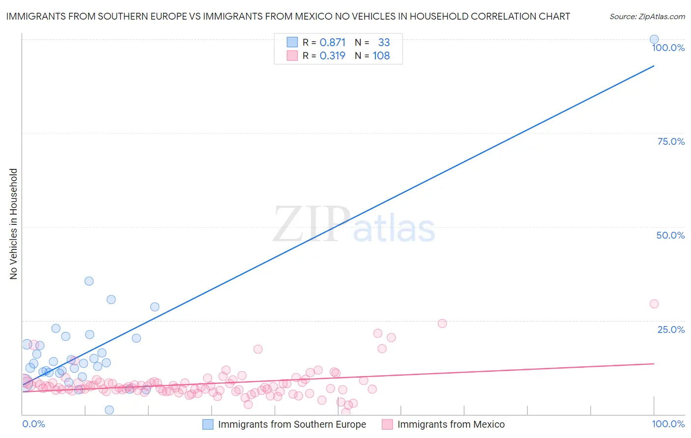 Immigrants from Southern Europe vs Immigrants from Mexico No Vehicles in Household