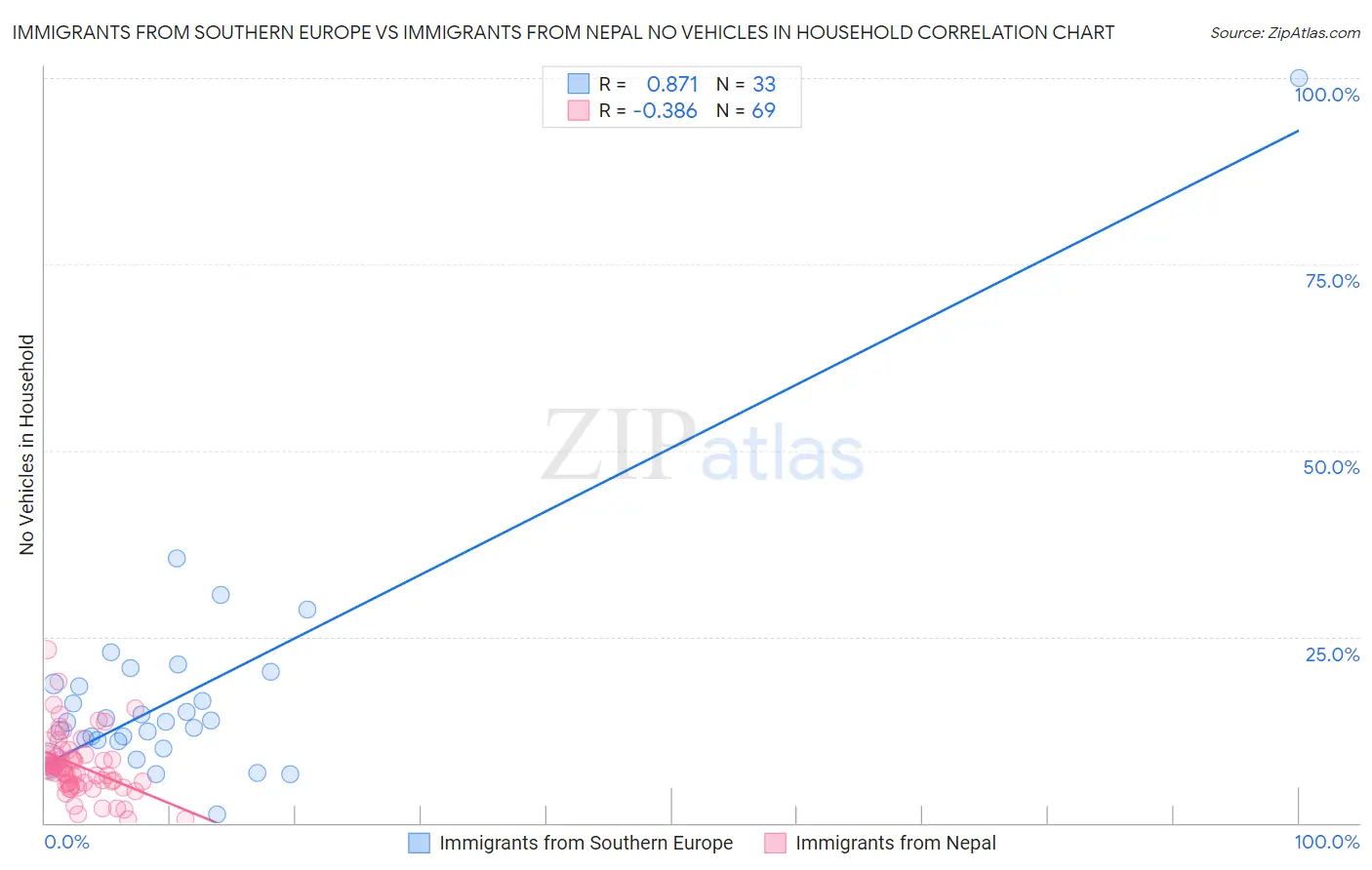 Immigrants from Southern Europe vs Immigrants from Nepal No Vehicles in Household