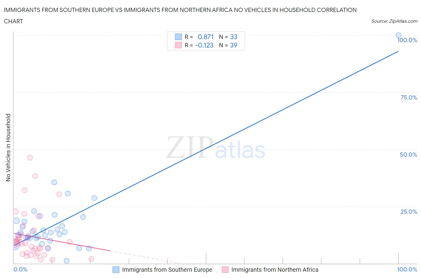 Immigrants from Southern Europe vs Immigrants from Northern Africa No Vehicles in Household