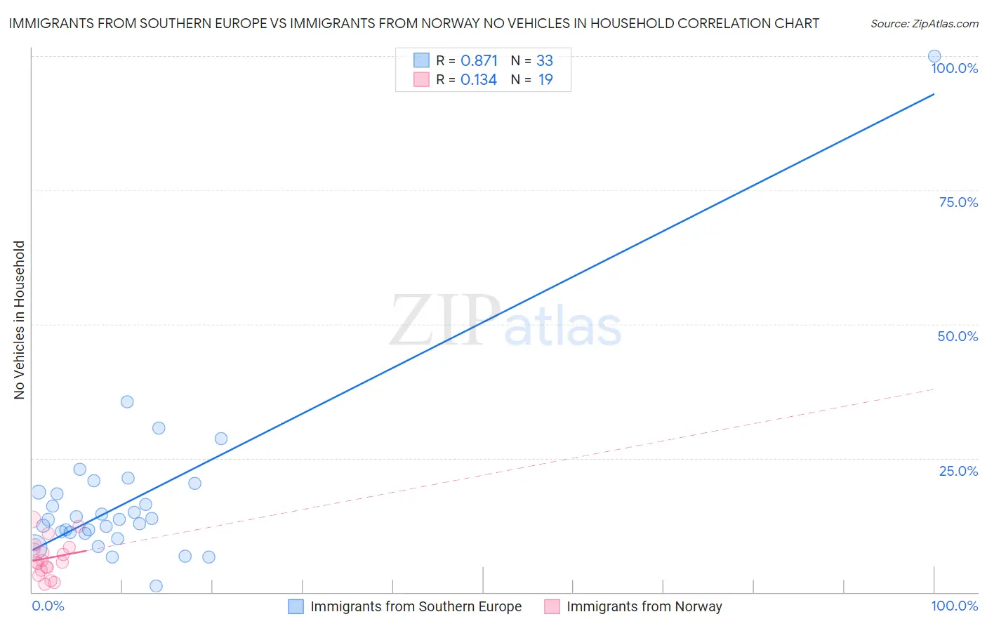 Immigrants from Southern Europe vs Immigrants from Norway No Vehicles in Household