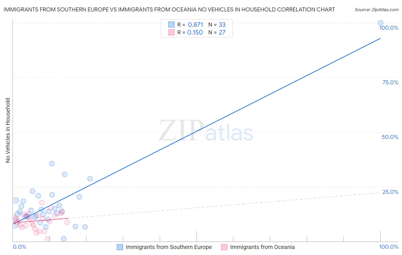 Immigrants from Southern Europe vs Immigrants from Oceania No Vehicles in Household