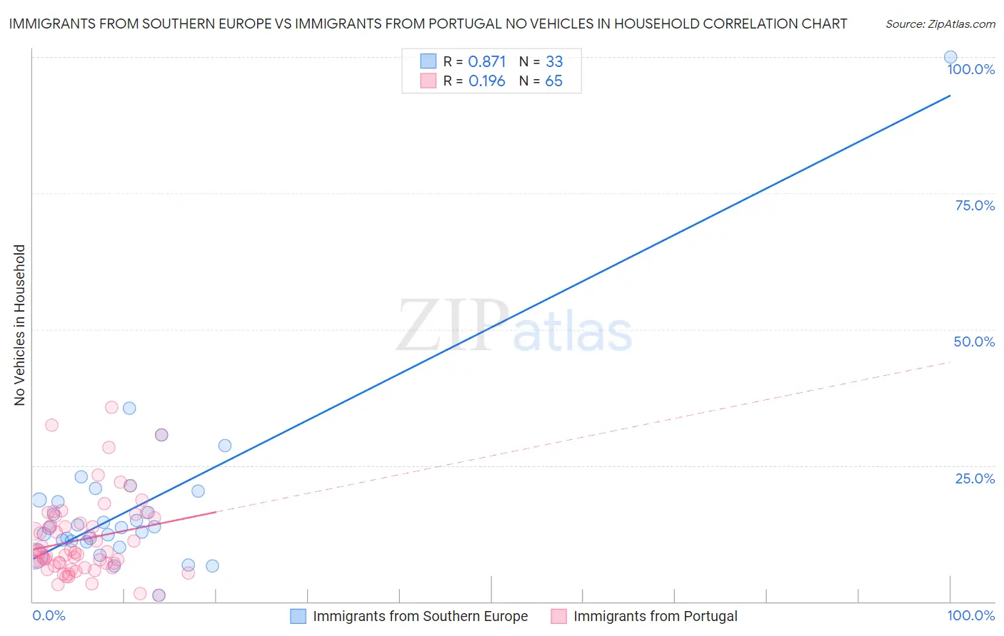 Immigrants from Southern Europe vs Immigrants from Portugal No Vehicles in Household