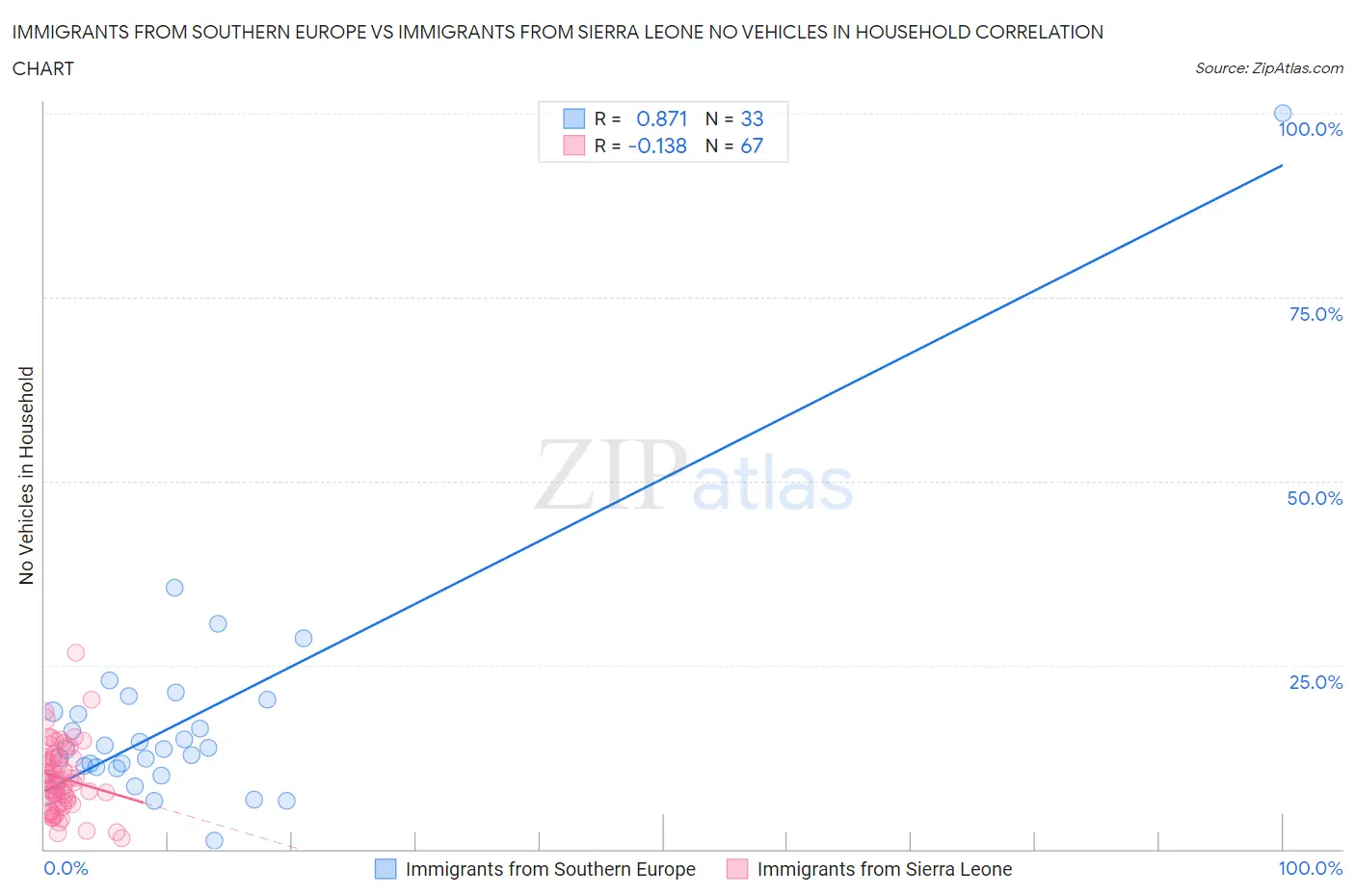 Immigrants from Southern Europe vs Immigrants from Sierra Leone No Vehicles in Household