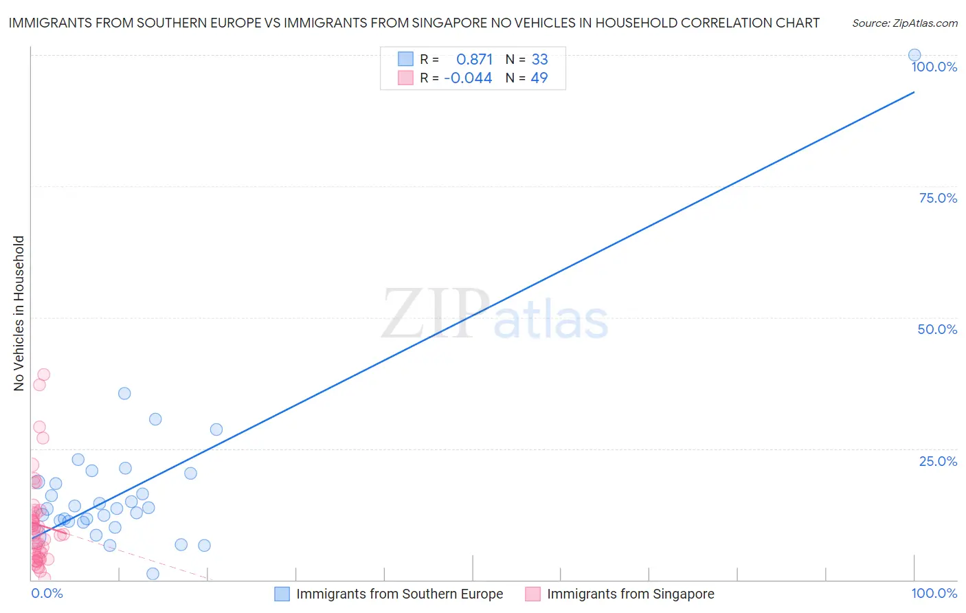 Immigrants from Southern Europe vs Immigrants from Singapore No Vehicles in Household