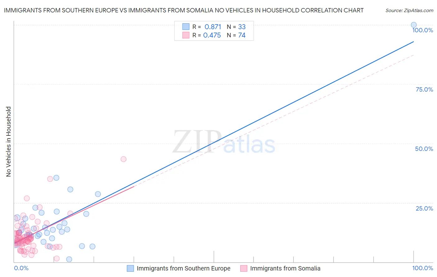 Immigrants from Southern Europe vs Immigrants from Somalia No Vehicles in Household