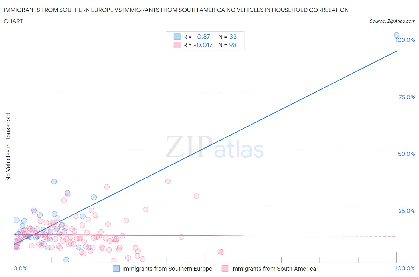 Immigrants from Southern Europe vs Immigrants from South America No Vehicles in Household