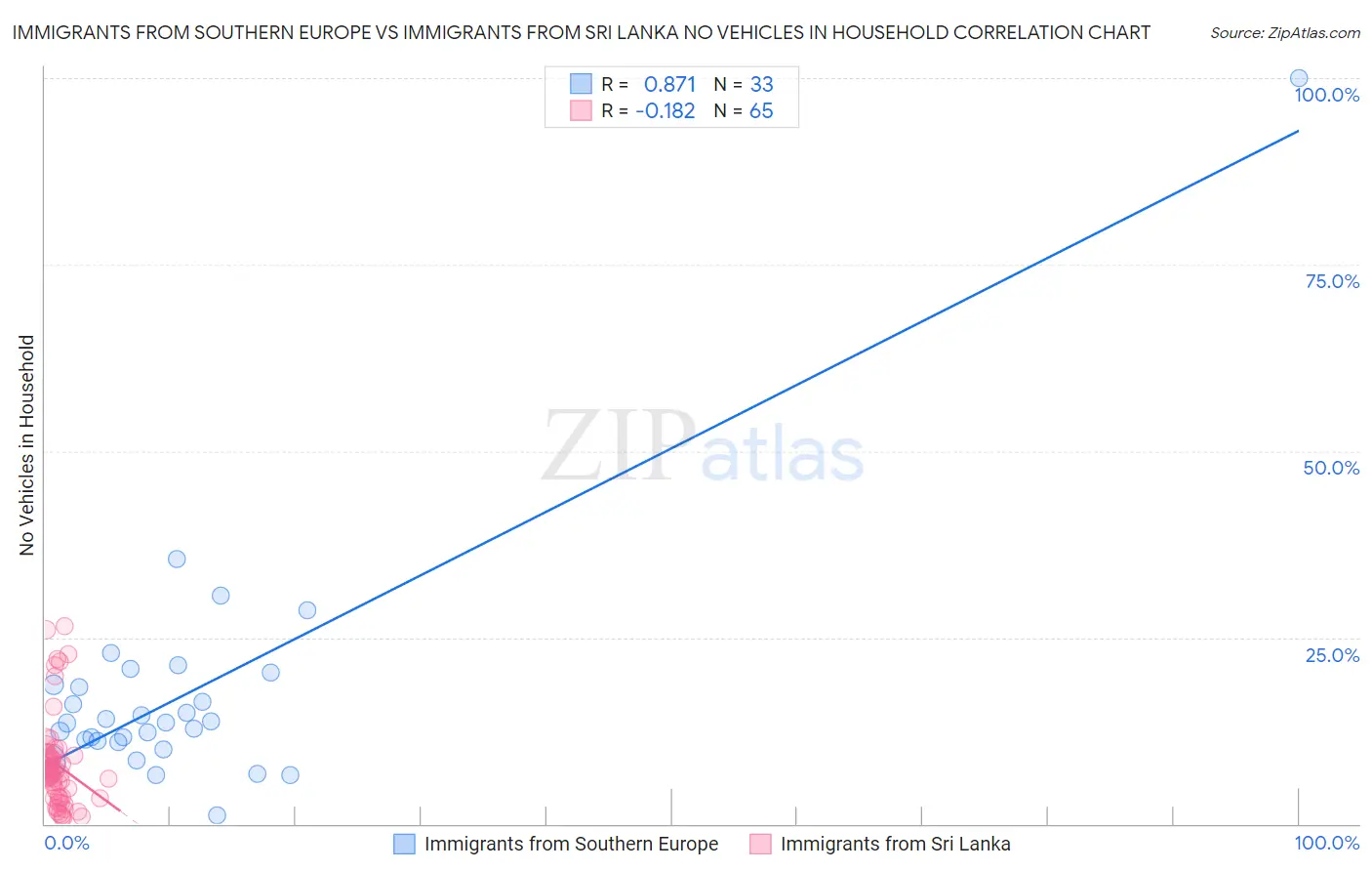 Immigrants from Southern Europe vs Immigrants from Sri Lanka No Vehicles in Household