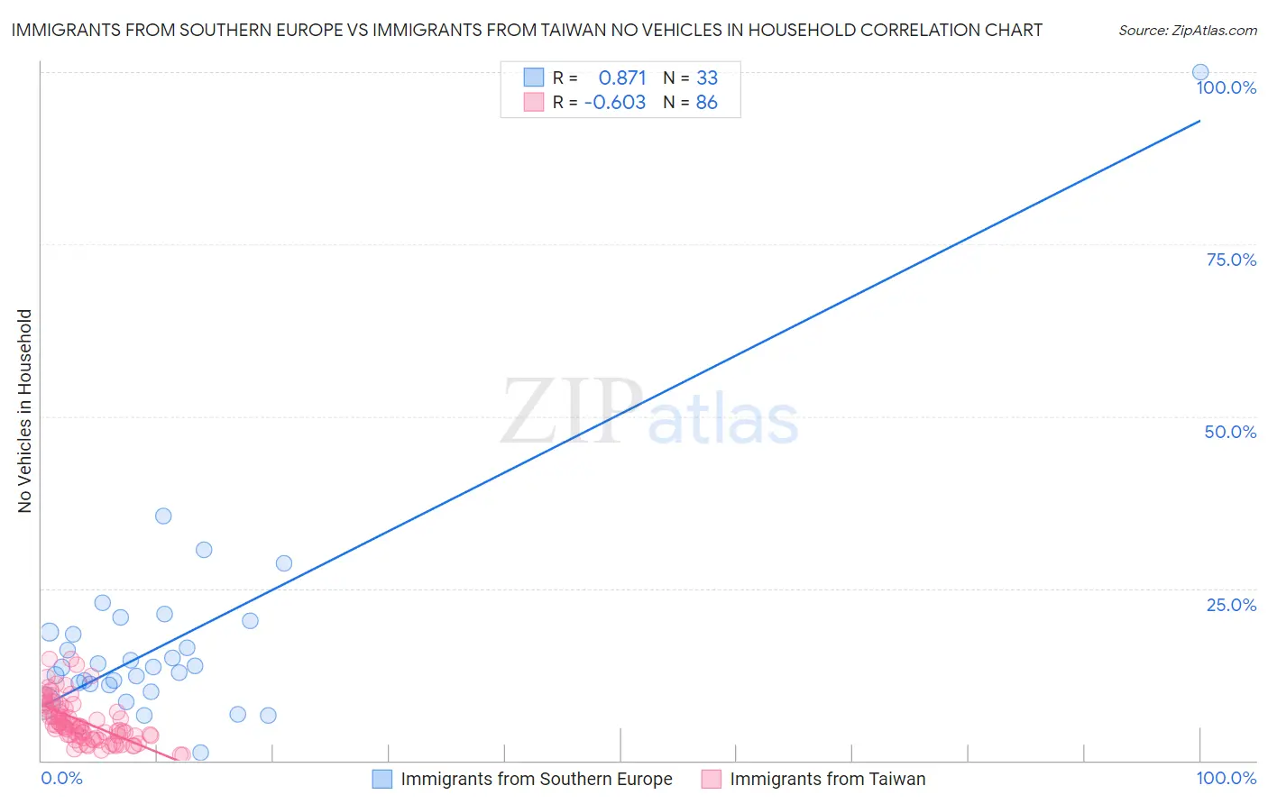 Immigrants from Southern Europe vs Immigrants from Taiwan No Vehicles in Household