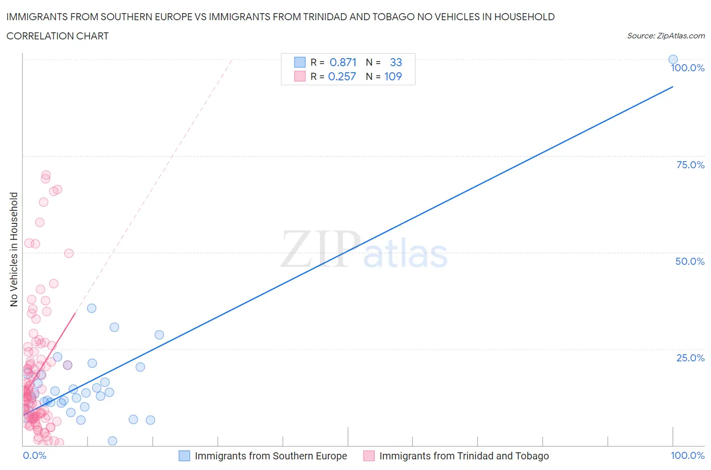 Immigrants from Southern Europe vs Immigrants from Trinidad and Tobago No Vehicles in Household