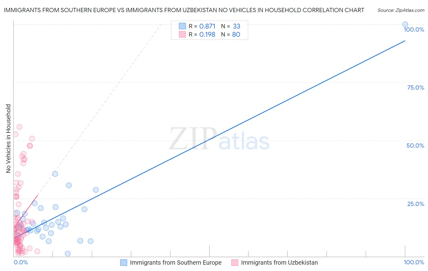 Immigrants from Southern Europe vs Immigrants from Uzbekistan No Vehicles in Household