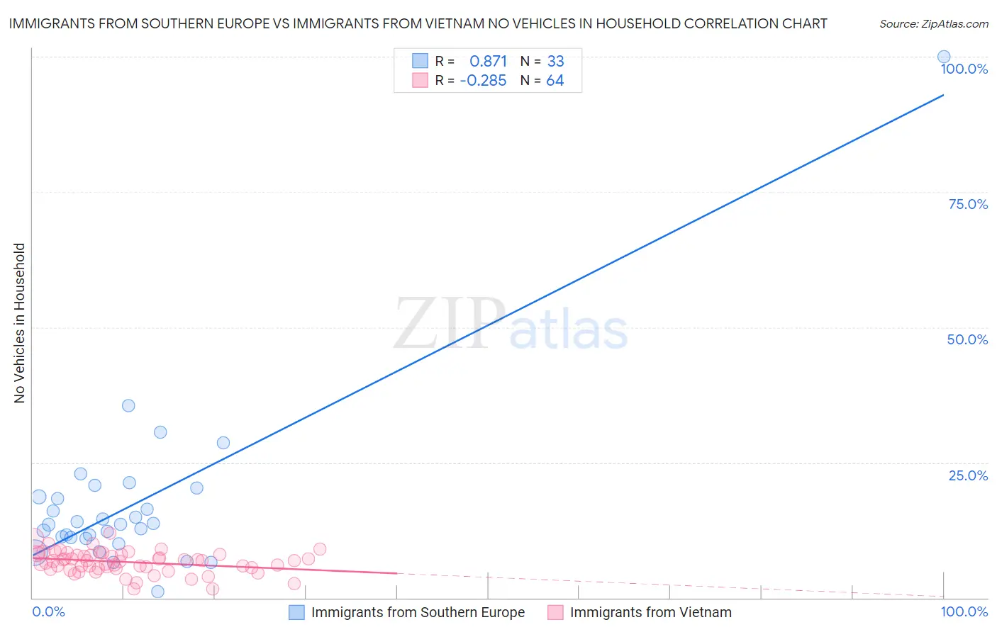 Immigrants from Southern Europe vs Immigrants from Vietnam No Vehicles in Household