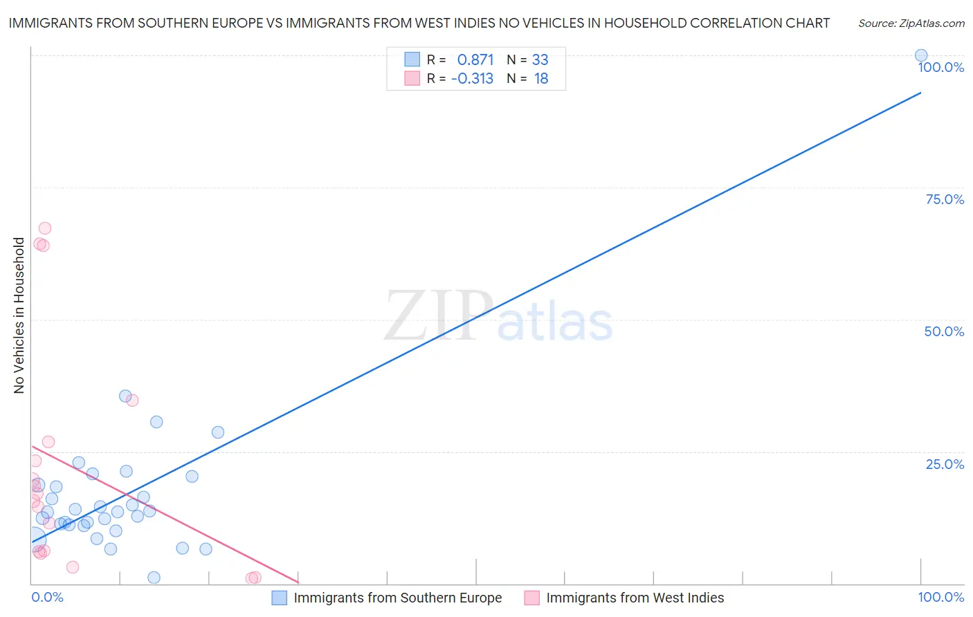 Immigrants from Southern Europe vs Immigrants from West Indies No Vehicles in Household