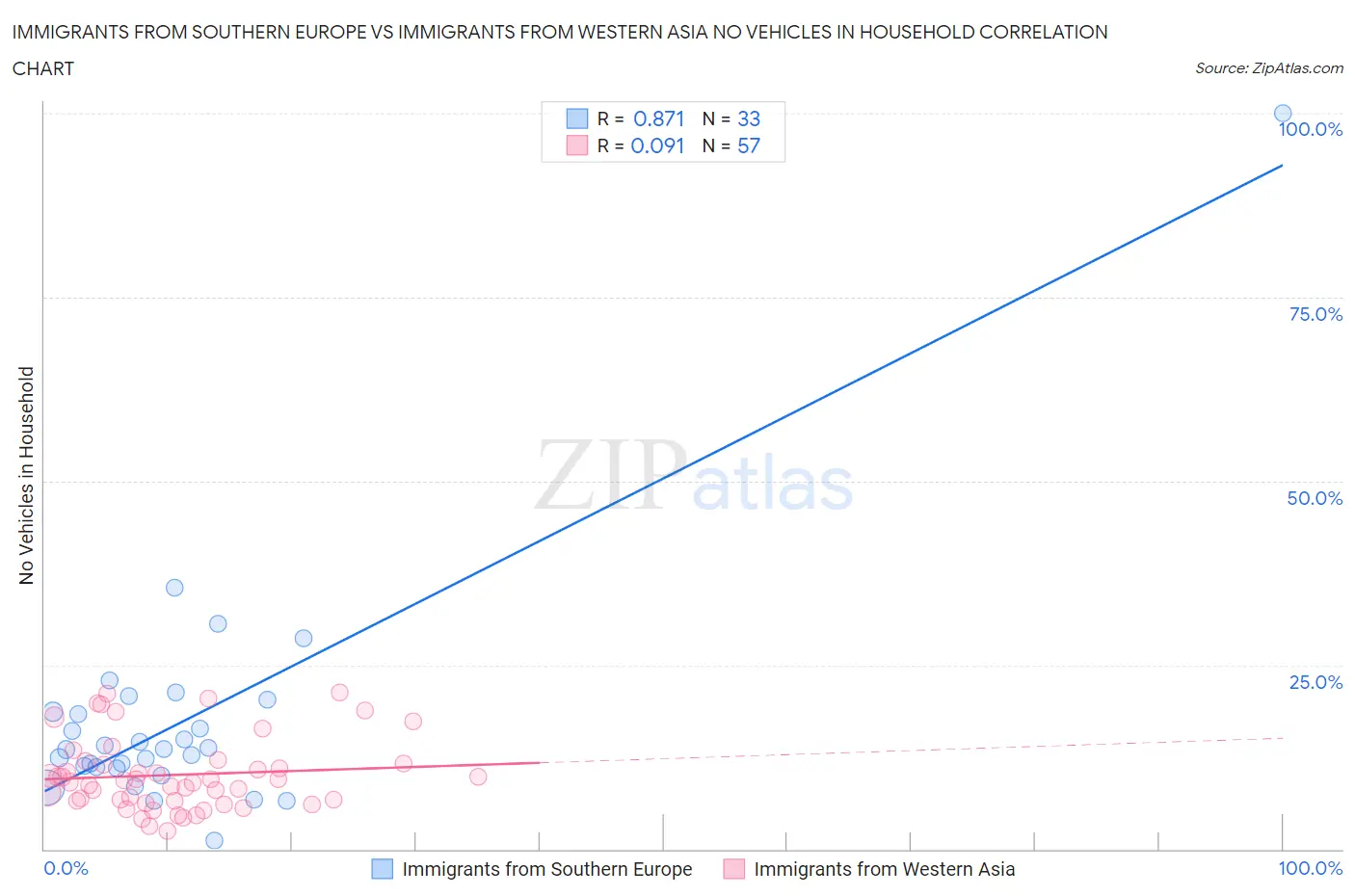 Immigrants from Southern Europe vs Immigrants from Western Asia No Vehicles in Household