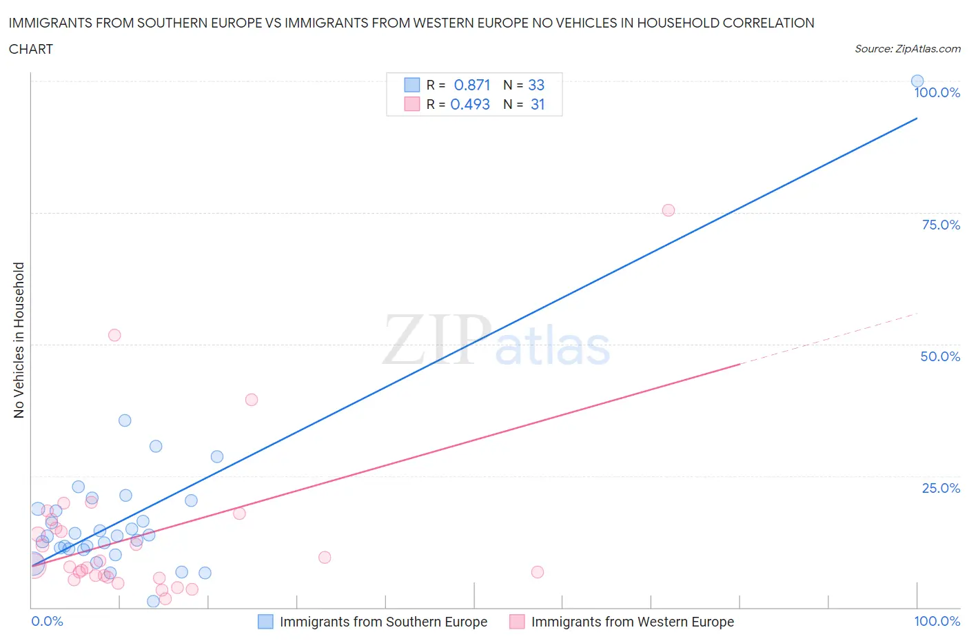 Immigrants from Southern Europe vs Immigrants from Western Europe No Vehicles in Household