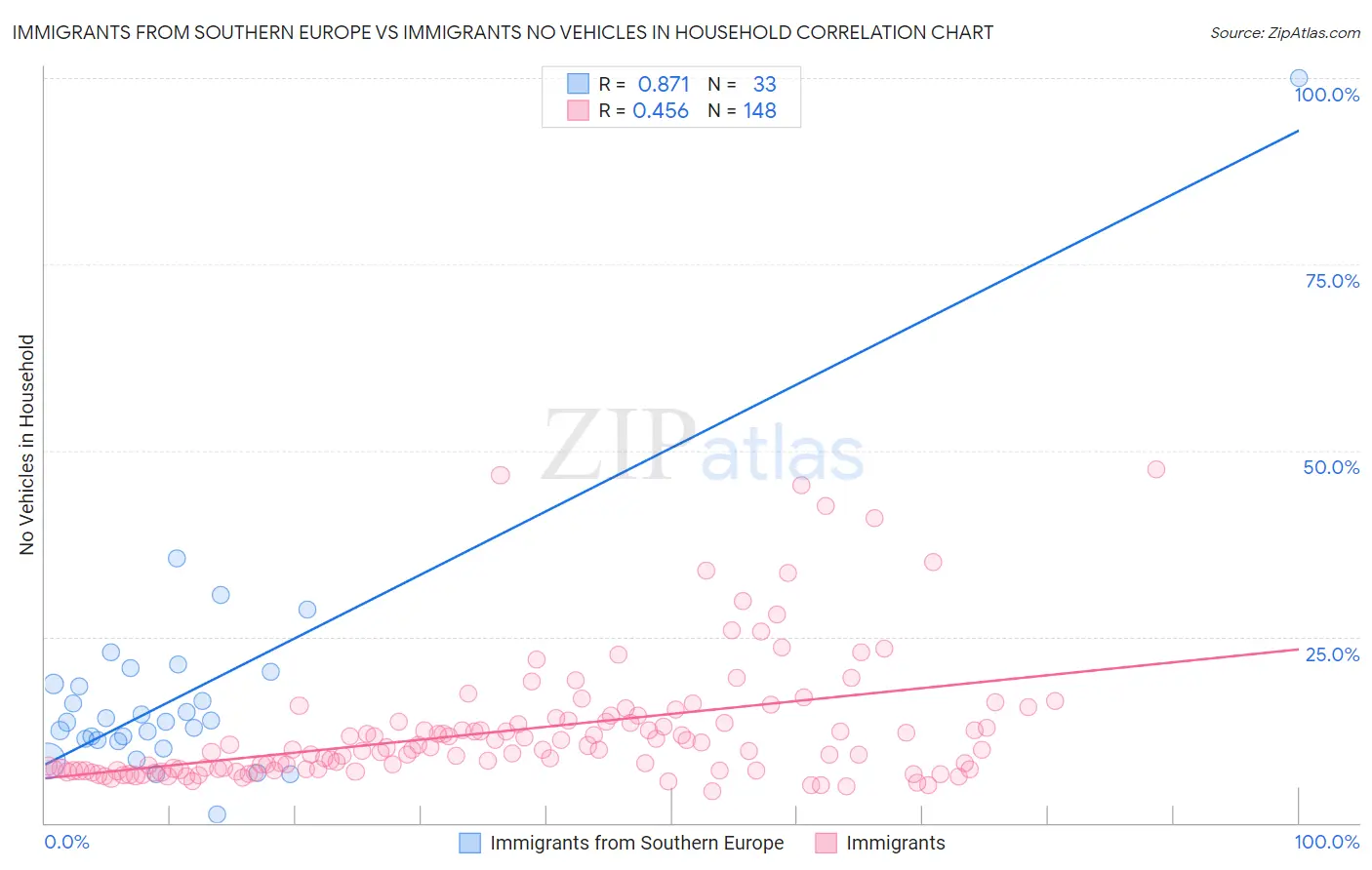 Immigrants from Southern Europe vs Immigrants No Vehicles in Household