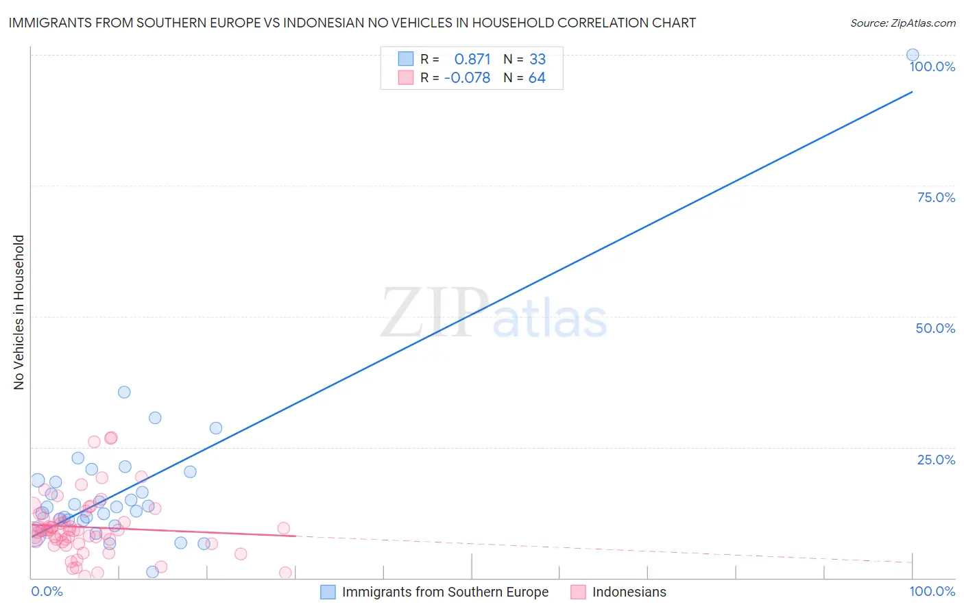 Immigrants from Southern Europe vs Indonesian No Vehicles in Household