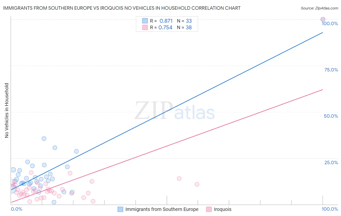 Immigrants from Southern Europe vs Iroquois No Vehicles in Household