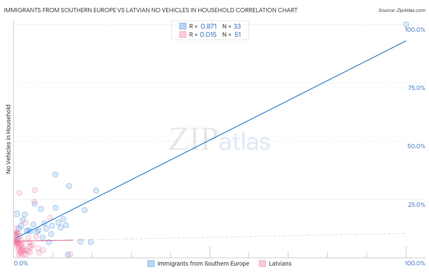 Immigrants from Southern Europe vs Latvian No Vehicles in Household