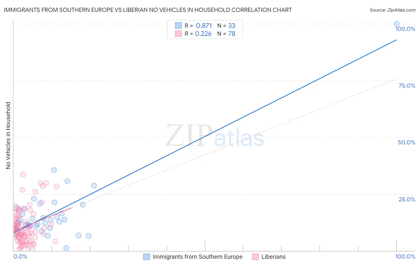 Immigrants from Southern Europe vs Liberian No Vehicles in Household