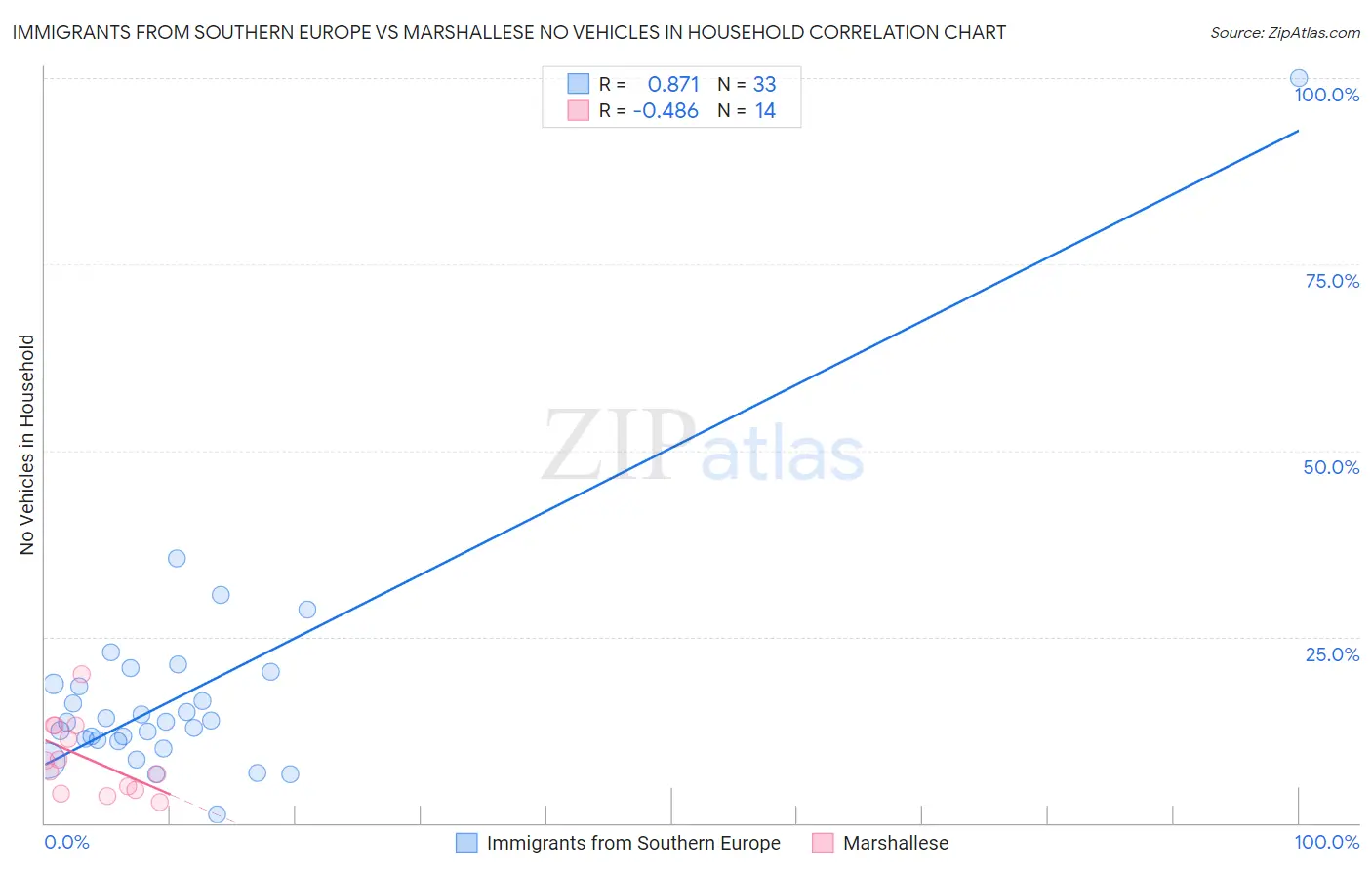 Immigrants from Southern Europe vs Marshallese No Vehicles in Household