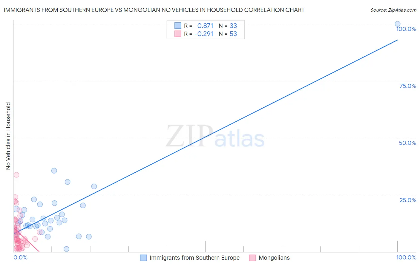 Immigrants from Southern Europe vs Mongolian No Vehicles in Household