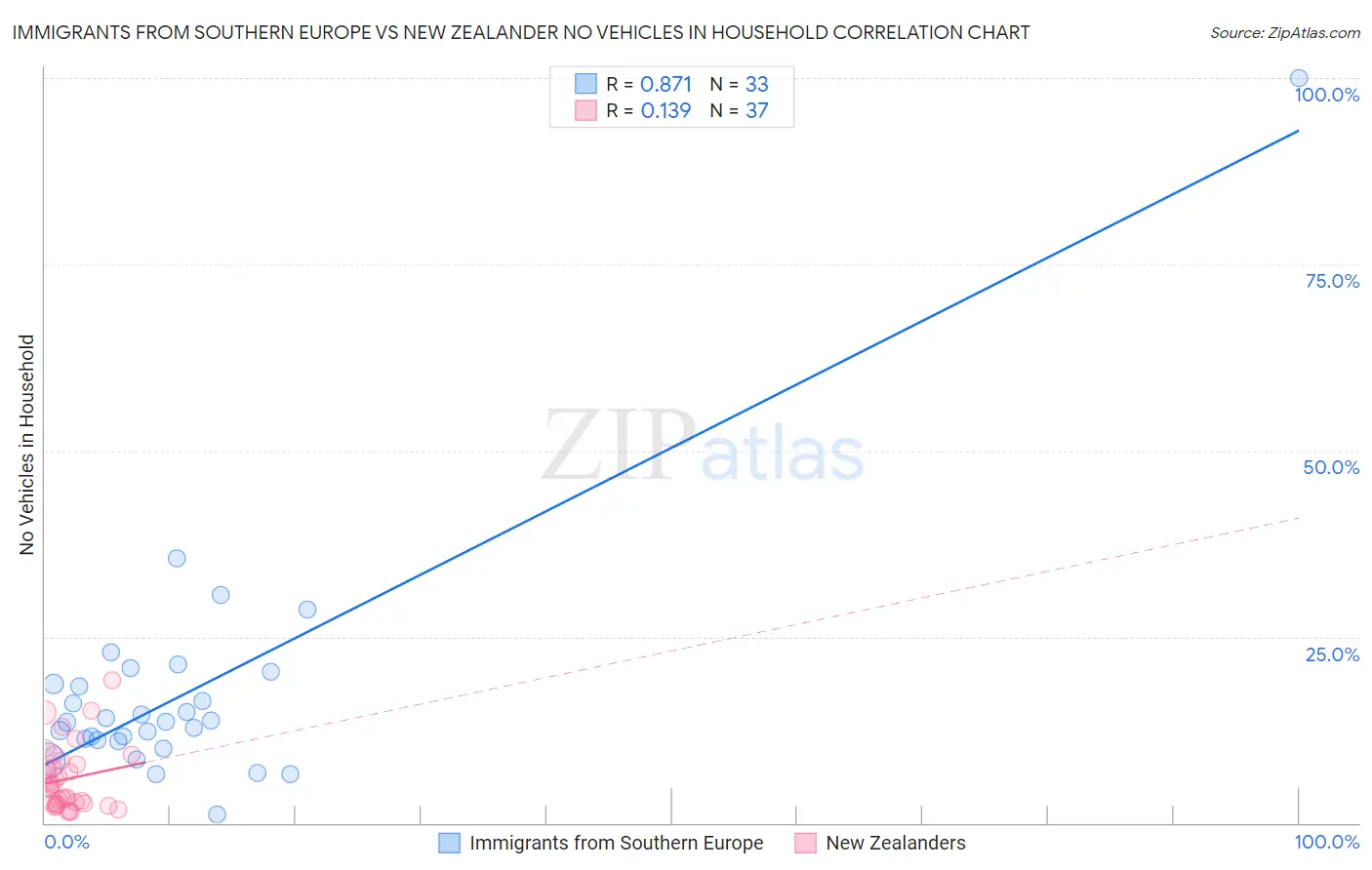 Immigrants from Southern Europe vs New Zealander No Vehicles in Household