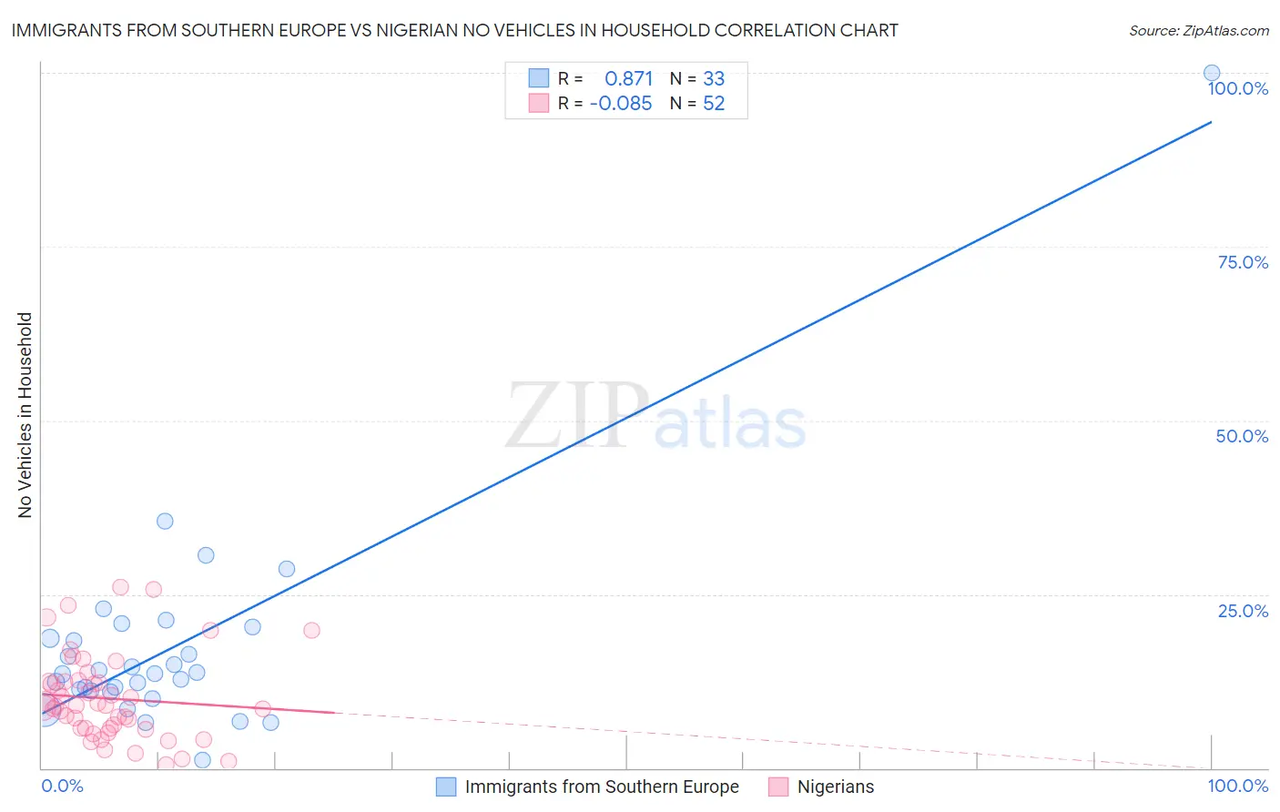 Immigrants from Southern Europe vs Nigerian No Vehicles in Household