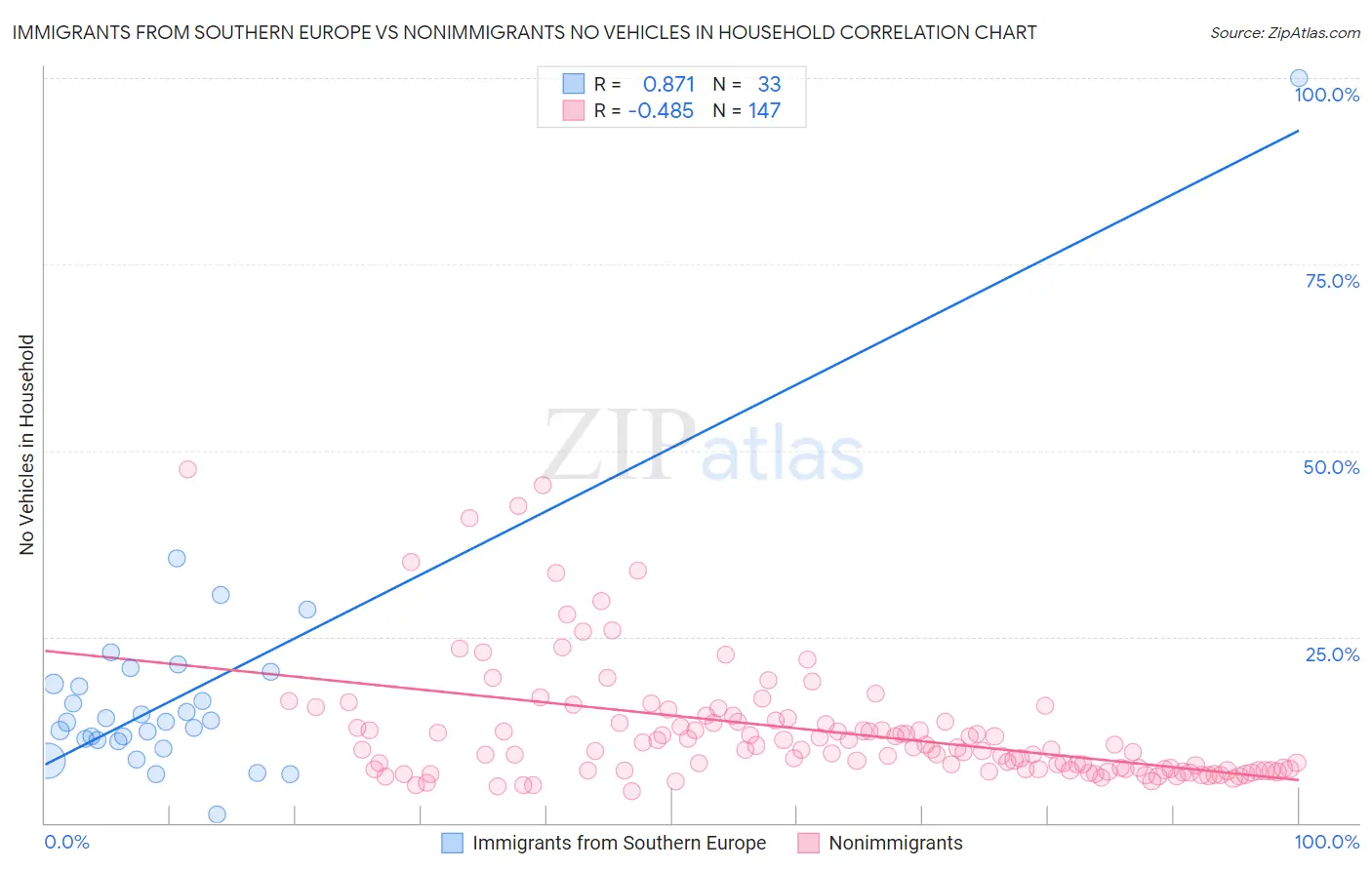 Immigrants from Southern Europe vs Nonimmigrants No Vehicles in Household